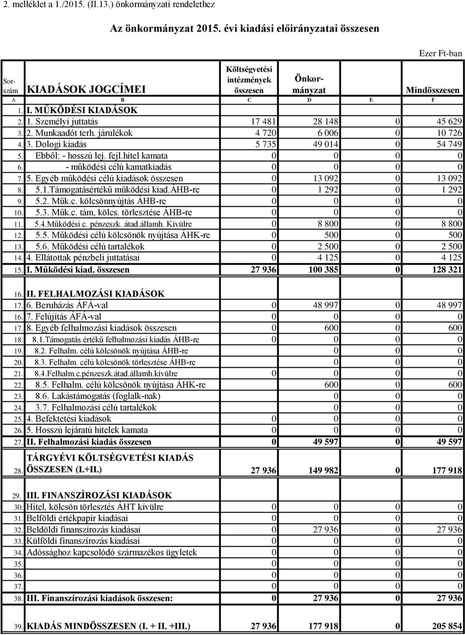 5.1.Támogatásértékű működési kiad.áhb-re 0 1 292 0 1 292 9. 5.2. Műk.c. kölcsönnyújtás ÁHB-re 0 0 0 0 10. 5.3. Műk.c. tám, kölcs. törlesztése ÁHB-re 0 0 0 0 11. 5.4.Működési c. pénzeszk. átad.államh.