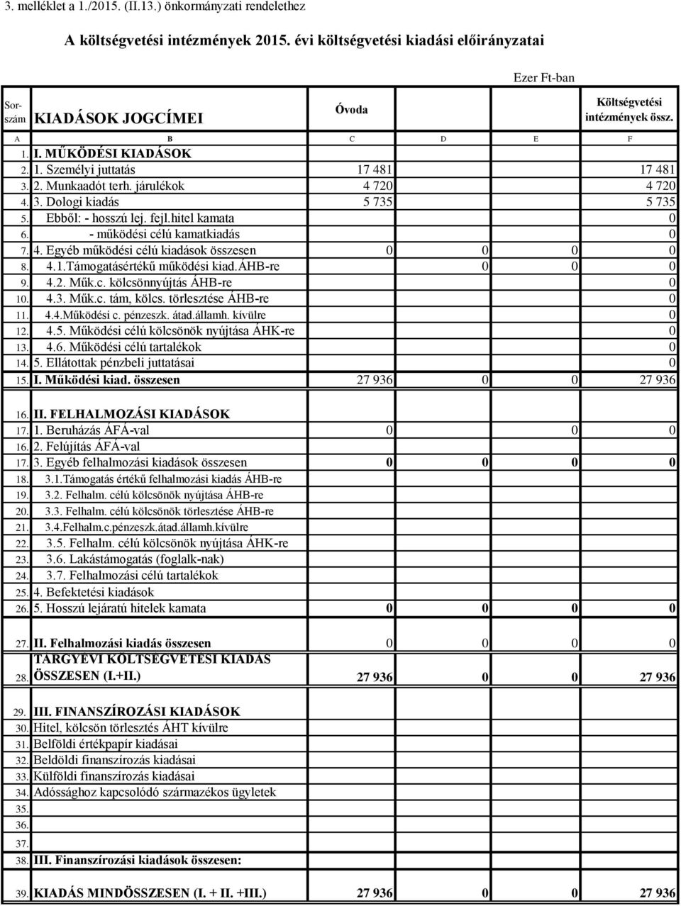 - működési célú kamatkiadás 0 7. 4. Egyéb működési célú kiadások összesen 0 0 0 0 8. 4.1.Támogatásértékű működési kiad.áhb-re 0 0 0 9. 4.2. Műk.c. kölcsönnyújtás ÁHB-re 0 10. 4.3. Műk.c. tám, kölcs.