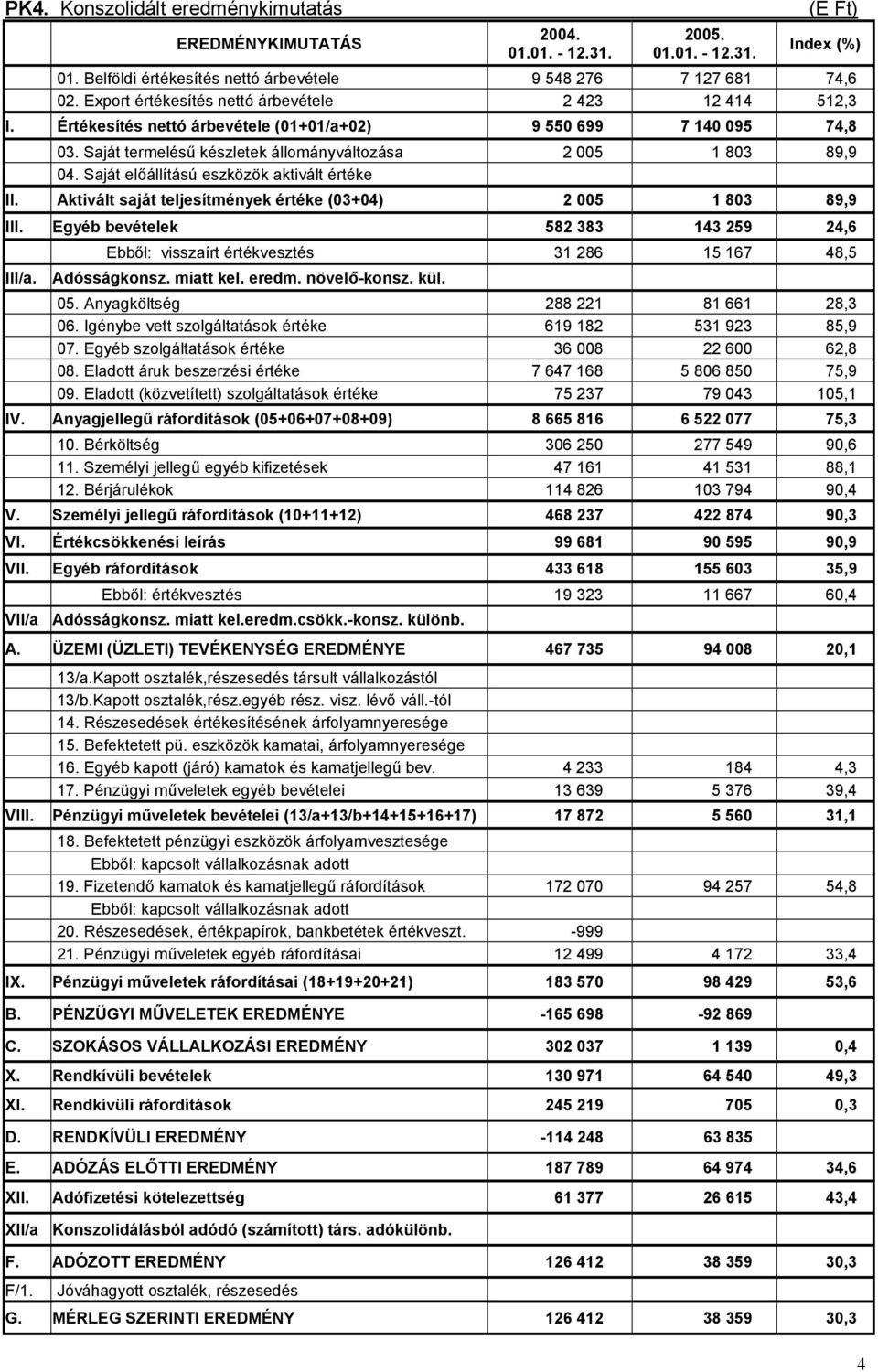 Saját előállítású eszközök aktivált értéke II. Aktivált saját teljesítmények értéke (03+04) 2 005 1 803 89,9 III.