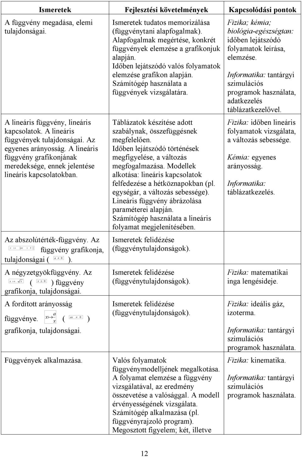 Az x x x 0 ( ) függvény grafikonja, tulajdonságai. A fordított arányosság függvénye. a x 0 x ( ax ) grafikonja, tulajdonságai. Függvények alkalmazása.