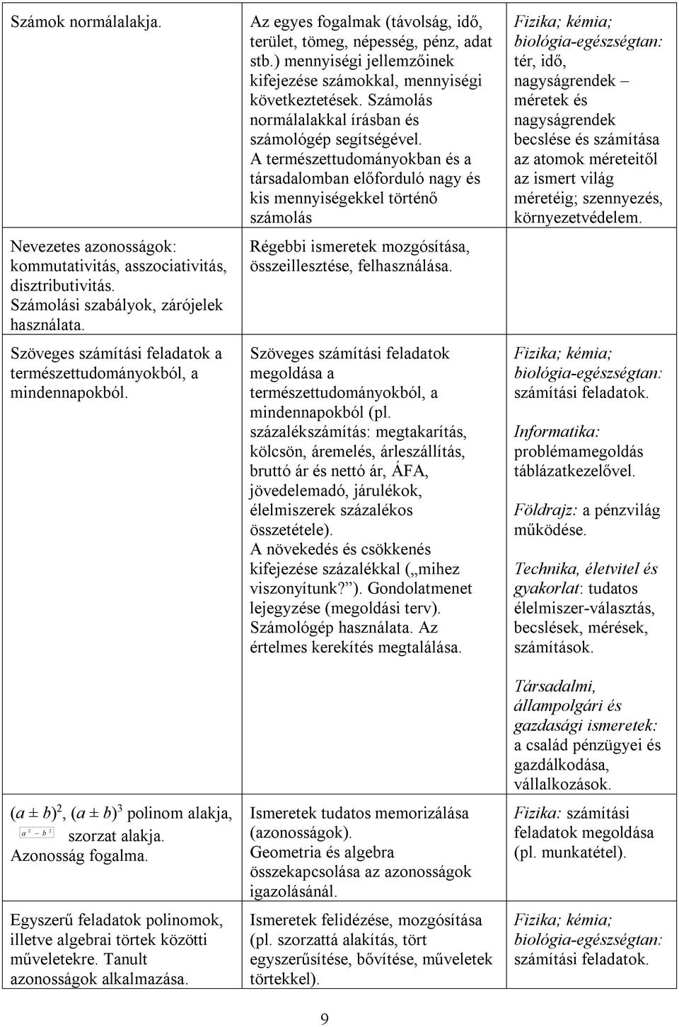 Egyszerű feladatok polinomok, illetve algebrai törtek közötti műveletekre. Tanult azonosságok alkalmazása. Az egyes fogalmak (távolság, idő, terület, tömeg, népesség, pénz, adat stb.