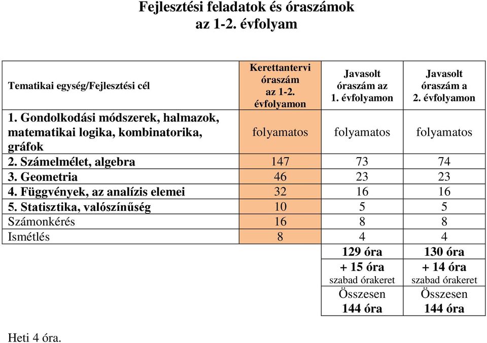 évfolyamon Javasolt óraszám a 2. évfolyamon folyamatos folyamatos folyamatos 2. Számelmélet, algebra 147 73 74 3. Geometria 46 23 23 4.