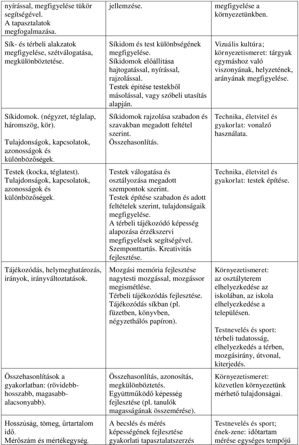 Tájékozódás, helymeghatározás, irányok, irányváltoztatások. Összehasonlítások a gyakorlatban: (rövidebbhosszabb, magasabbalacsonyabb). Hosszúság, tömeg, űrtartalom idő. Mérőszám és mértékegység.