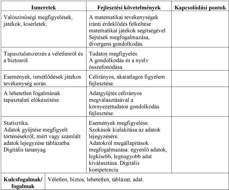 Adatok gyűjtése megfigyelt történésekről, mért vagy számlált adatok lejegyzése táblázatba.