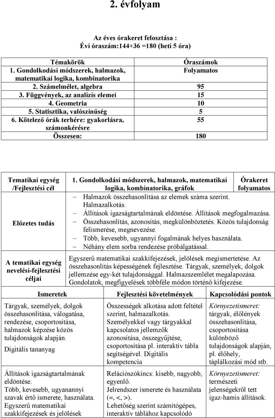 Kötelező órák terhére: gyakorlásra, 55 számonkérésre Összesen: 180 Tematikai egység /Fejlesztési cél Előzetes tudás A tematikai egység nevelési-fejlesztési céljai 1.