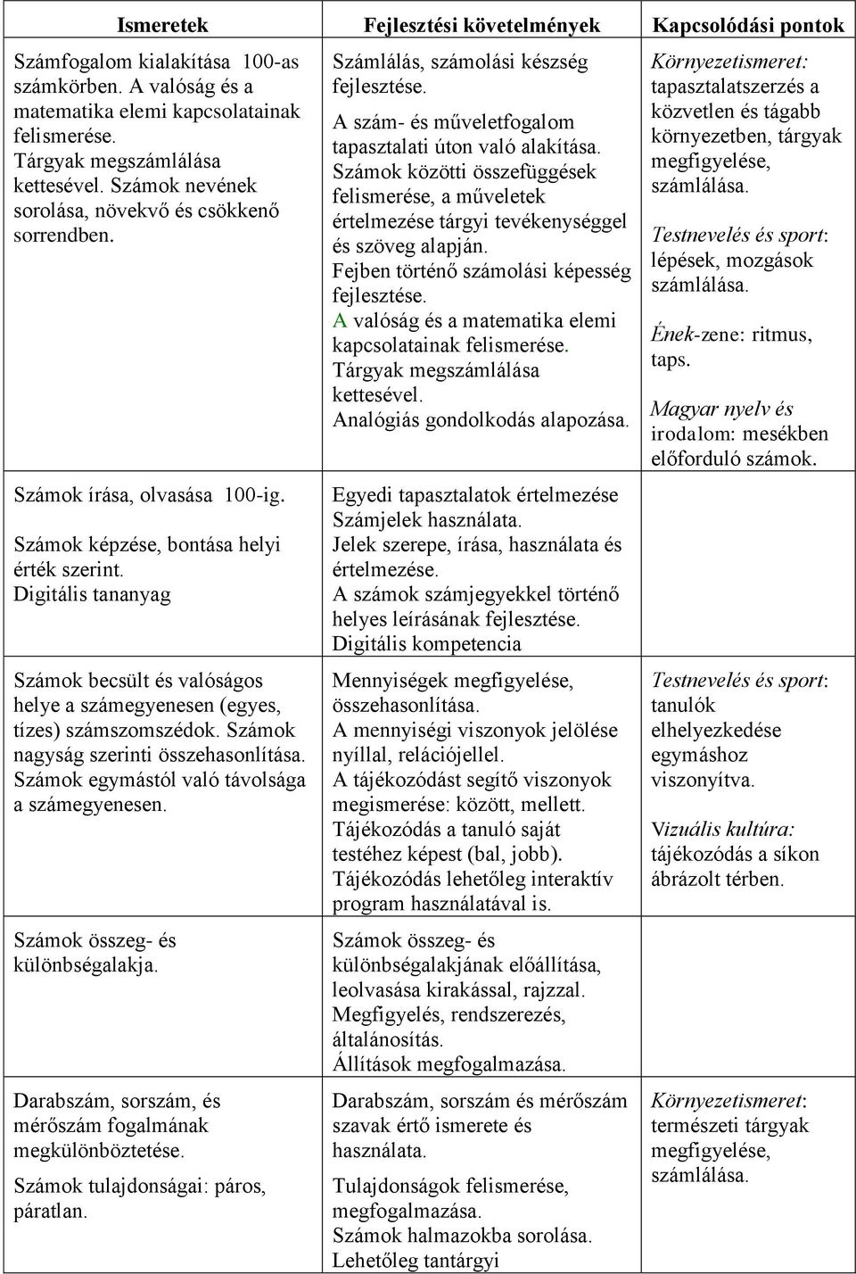 Digitális tananyag Számok becsült és valóságos helye a számegyenesen (egyes, tízes) számszomszédok. Számok nagyság szerinti összehasonlítása. Számok egymástól való távolsága a számegyenesen.