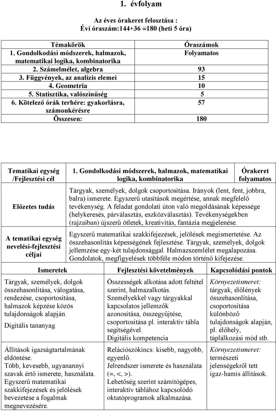 Kötelező órák terhére: gyakorlásra, 57 számonkérésre Összesen: 180 Tematikai egység /Fejlesztési cél Előzetes tudás A tematikai egység nevelési-fejlesztési céljai 1.