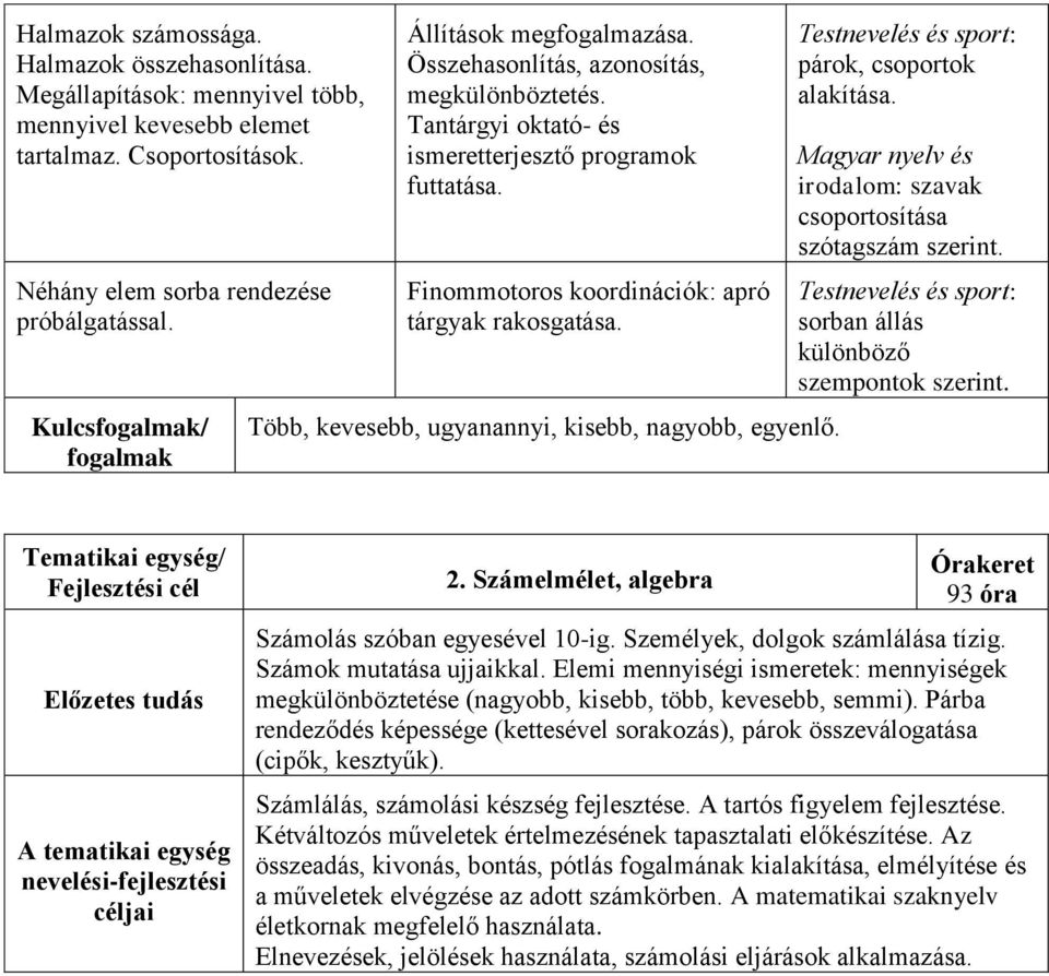 Finommotoros koordinációk: apró tárgyak rakosgatása. Több, kevesebb, ugyanannyi, kisebb, nagyobb, egyenlő. Testnevelés és sport: párok, csoportok alakítása.