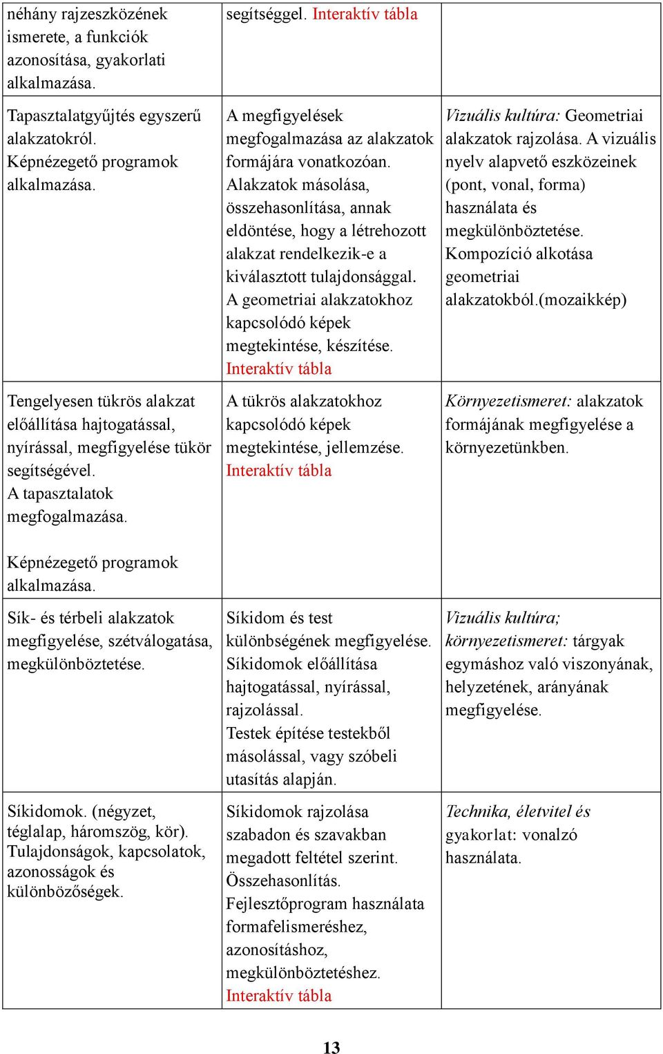 Sík- és térbeli alakzatok megfigyelése, szétválogatása, megkülönböztetése. Síkidomok. (négyzet, téglalap, háromszög, kör). Tulajdonságok, kapcsolatok, azonosságok és különbözőségek. segítséggel.