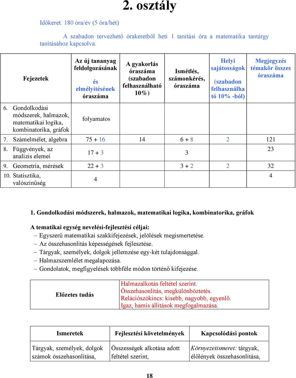 -ból) Megjegyzés témakör összes óraszáma 6. Gondolkodási módszerek, halmazok, matematikai logika, kombinatorika, gráfok folyamatos 7. Számelmélet, algebra 75 + 16 14 6 + 8 2 121 8.