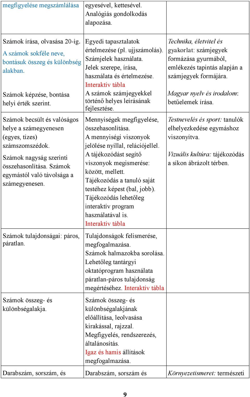 Számok egymástól való távolsága a számegyenesen. Számok tulajdonságai: páros, páratlan. Számok összeg- és különbségalakja. Egyedi tapasztalatok értelmezése (pl. ujjszámolás). Számjelek használata.