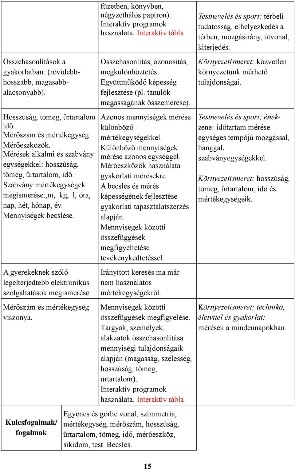 A gyerekeknek szóló legelterjedtebb elektronikus szolgáltatások megismerése. Mérőszám és mértékegység viszonya. Kulcsfogalmak/ fogalmak füzetben, könyvben, négyzethálós papíron).