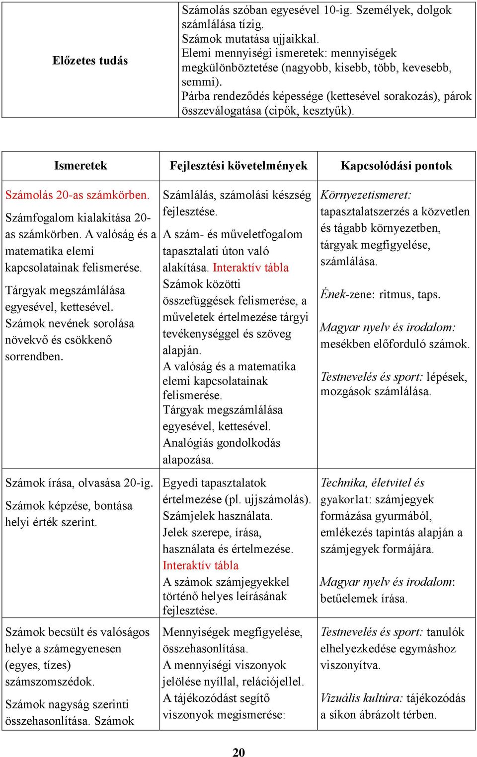 Ismeretek Fejlesztési követelmények Kapcsolódási pontok Számolás 20-as számkörben. Számfogalom kialakítása 20- as számkörben. A valóság és a matematika elemi kapcsolatainak felismerése.