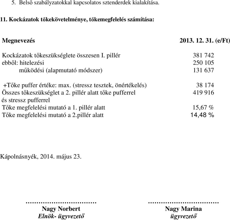 (stressz tesztek, önértékelés) 38 174 Összes tőkeszükséglet a 2. pillér alatt tőke pufferrel 419 916 és stressz pufferrel Tőke megfelelési mutató a 1.