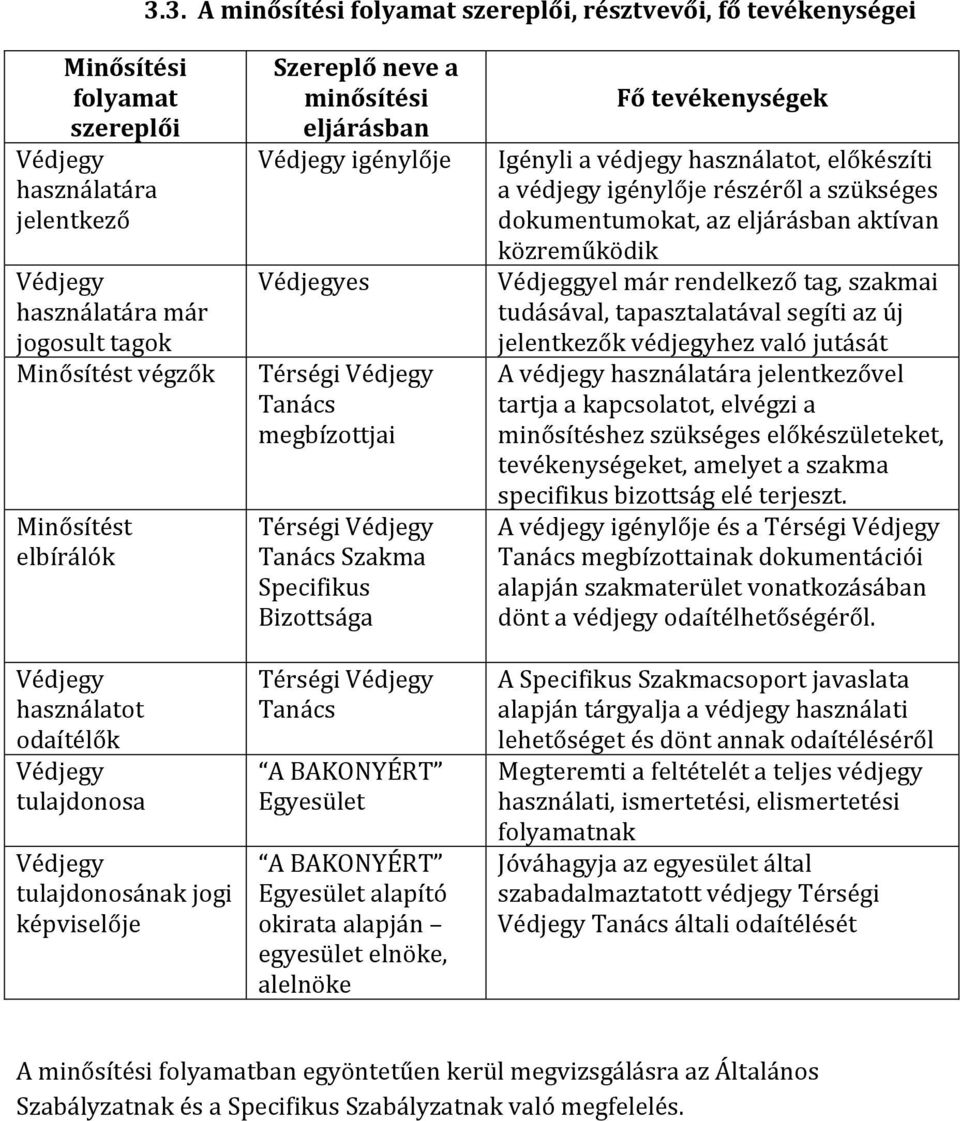 megbízottjai Térségi Védjegy Tanács Szakma Specifikus Bizottsága Térségi Védjegy Tanács A BAKONYÉRT Egyesület A BAKONYÉRT Egyesület alapító okirata alapján egyesület elnöke, alelnöke Fő tevékenységek