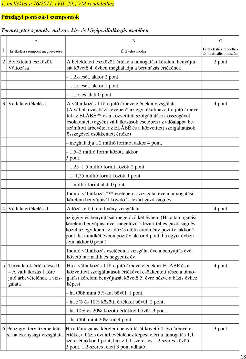 pontszám 2 Befektetett eszközök Változása A befektetett eszközök értéke a támogatási kérelem benyújtását követı 4.