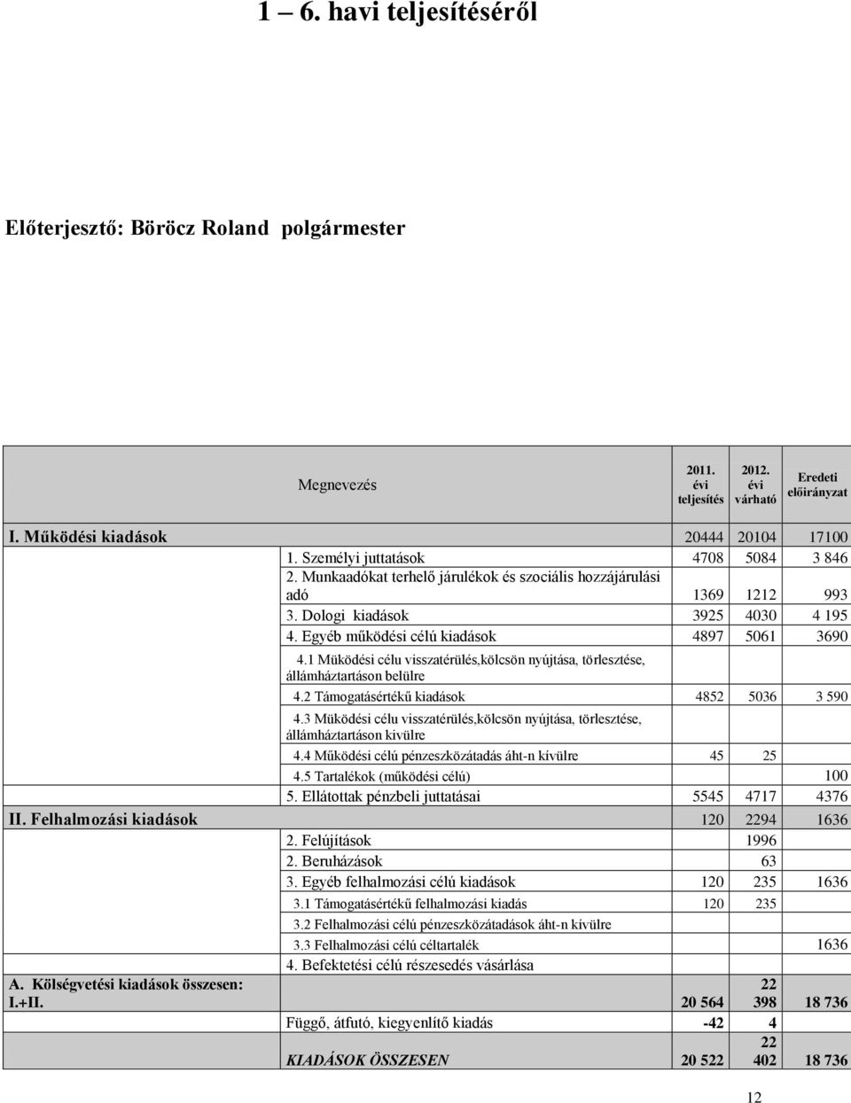 1 Müködési célu visszatérülés,kölcsön nyújtása, törlesztése, állámháztartáson belülre 4.2 Támogatásértékű kiadások 4852 5036 3 590 4.