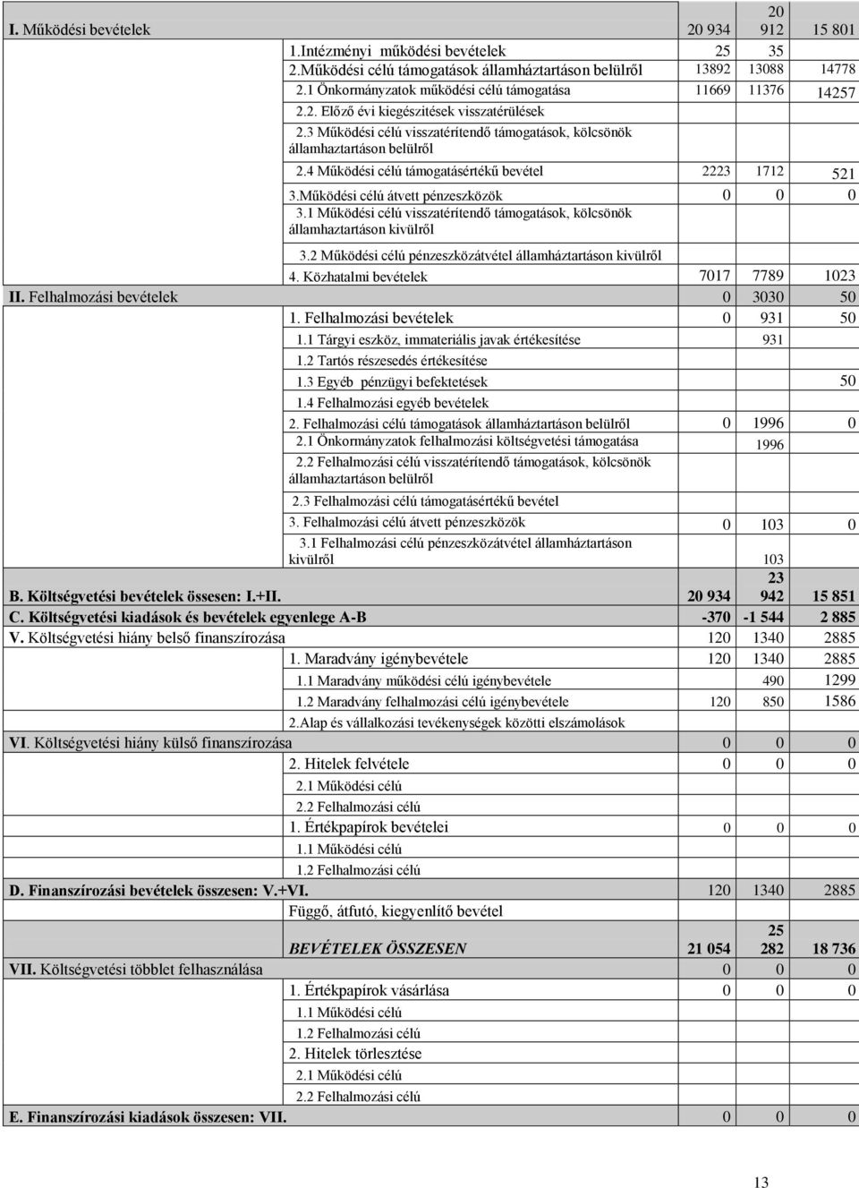 4 Működési célú támogatásértékű bevétel 2223 1712 521 3.Működési célú átvett pénzeszközök 0 0 0 3.1 Működési célú visszatérítendő támogatások, kölcsönök államhaztartáson kivülről 3.