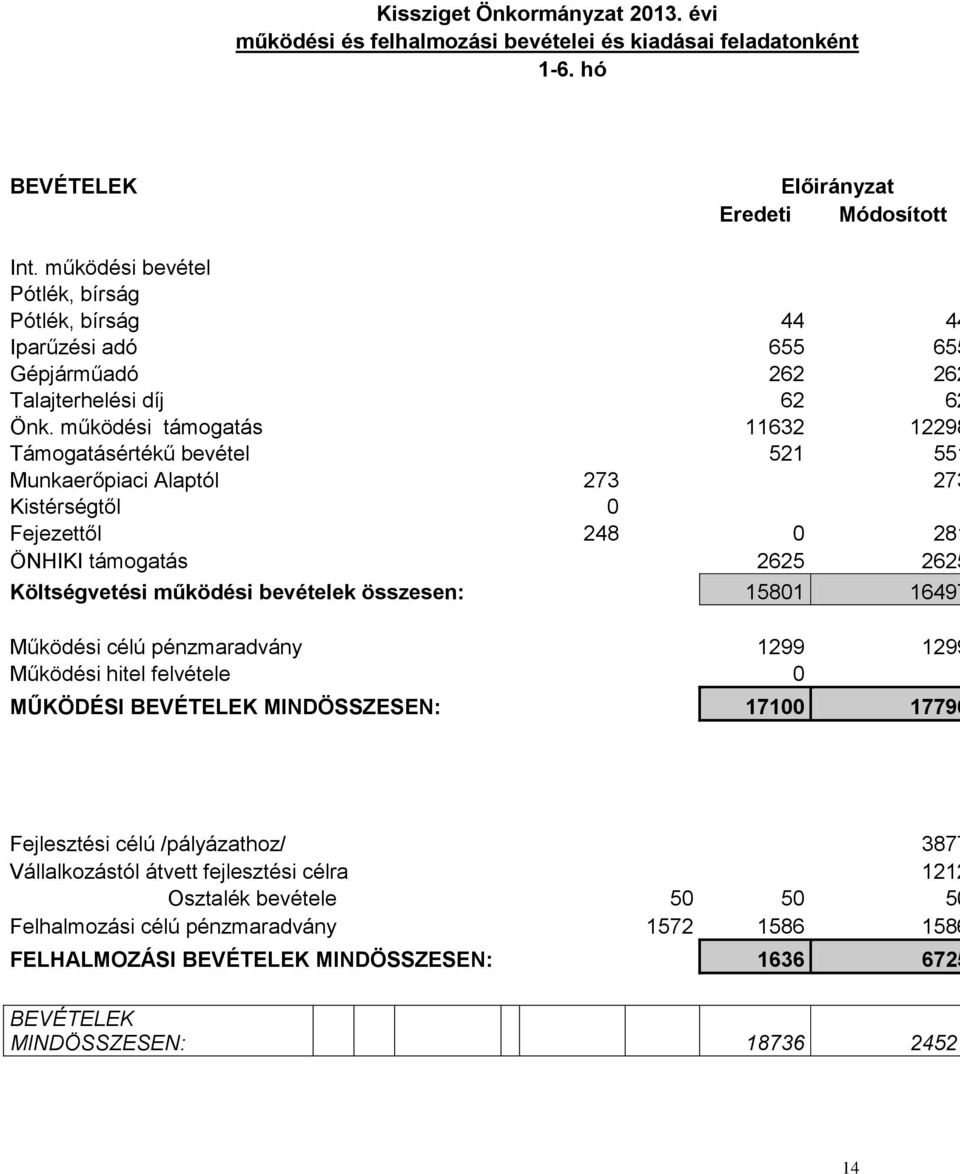 működési támogatás 11632 12298 Támogatásértékű bevétel 521 551 Munkaerőpiaci Alaptól 273 273 Kistérségtől 0 Fejezettől 248 0 281 ÖNHIKI támogatás 2625 2625 Költségvetési működési bevételek összesen: