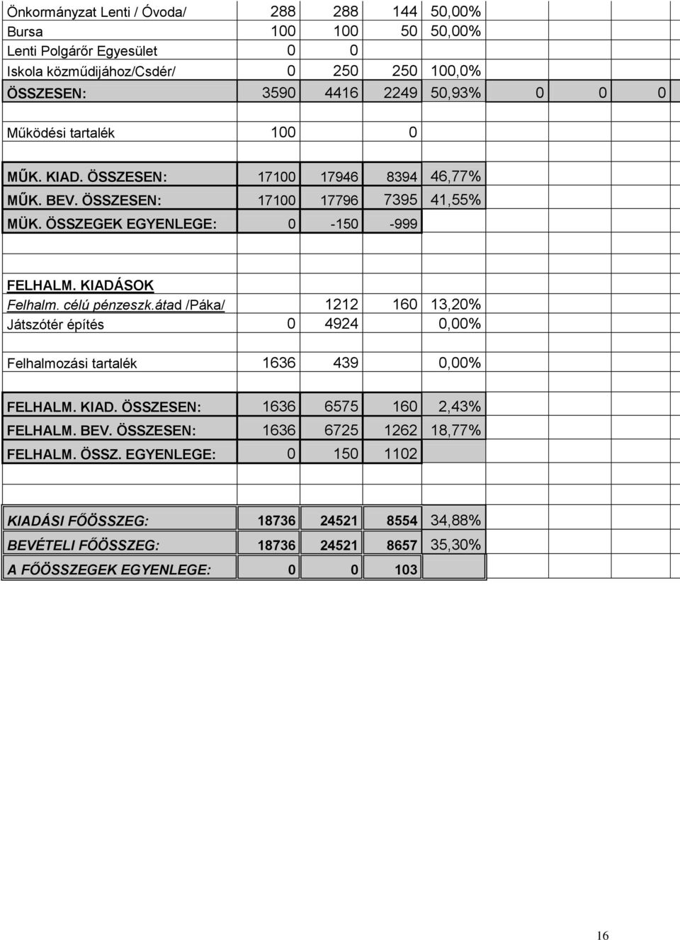 célú pénzeszk.átad /Páka/ 1212 160 13,20% Játszótér építés 0 4924 0,00% Felhalmozási tartalék 1636 439 0,00% FELHALM. KIAD. ÖSSZESEN: 1636 6575 160 2,43% FELHALM. BEV.