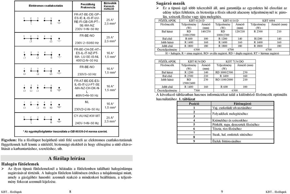 FŐZŐLAPOK KBT 6124 D KBT 6114 D KBT 6004 Főzőmezők Teljesítmény Átmérő Teljesítmény Átmérő Teljesítmény Átmérő (mm) (W) (mm) (W) (mm) (W) Bal hátsó RD 140/230 RD 120/210 R 2300 210 1100/2500