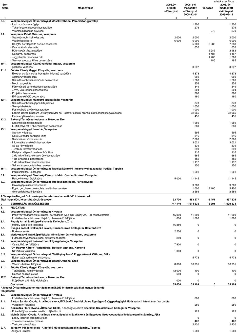 200 - Takarítóberendezések beszerzése 276 276 - Villamos kapacitás bővítése 270 270 9.1.