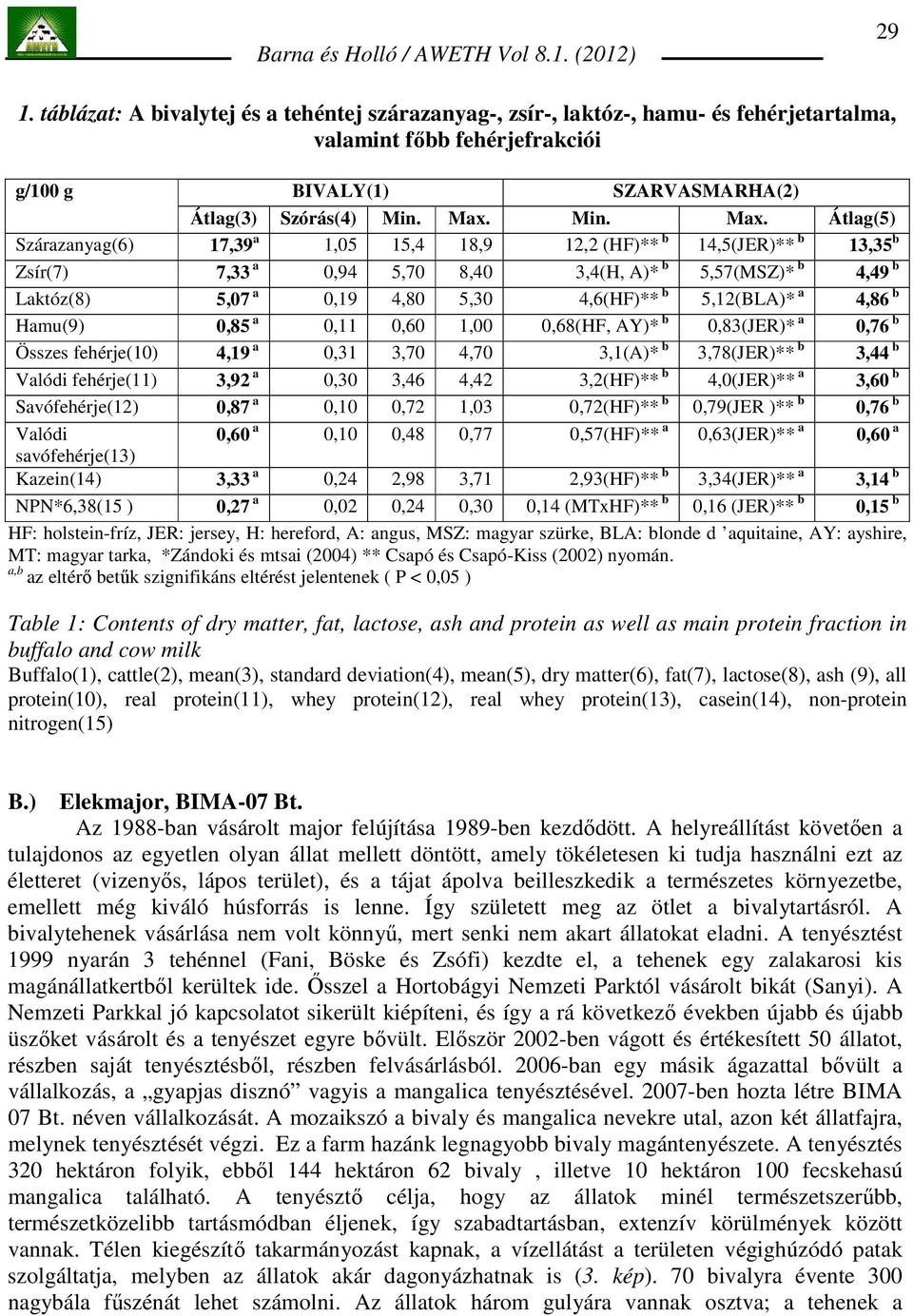 Átlag(5) Szárazanyag(6) 17,39 a 1,05 15,4 18,9 12,2 (HF)** b 14,5(JER)** b 13,35 b Zsír(7) 7,33 a 0,94 5,70 8,40 3,4(H, A)* b 5,57(MSZ)* b 4,49 b Laktóz(8) 5,07 a 0,19 4,80 5,30 4,6(HF)** b