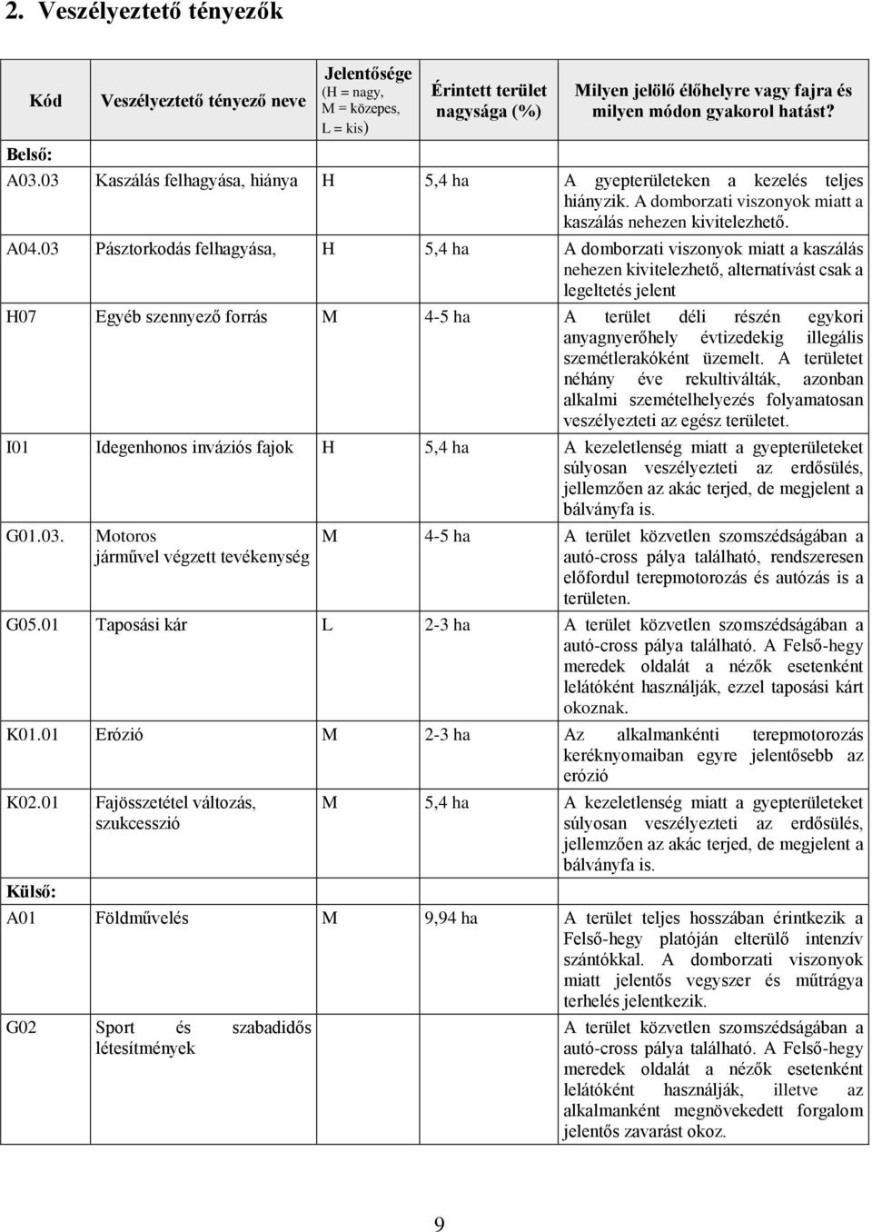 03 Pásztorkodás felhagyása, H 5,4 ha A domborzati viszonyok miatt a kaszálás nehezen kivitelezhető, alternatívást csak a legeltetés jelent H07 Egyéb szennyező forrás M 4-5 ha A terület déli részén