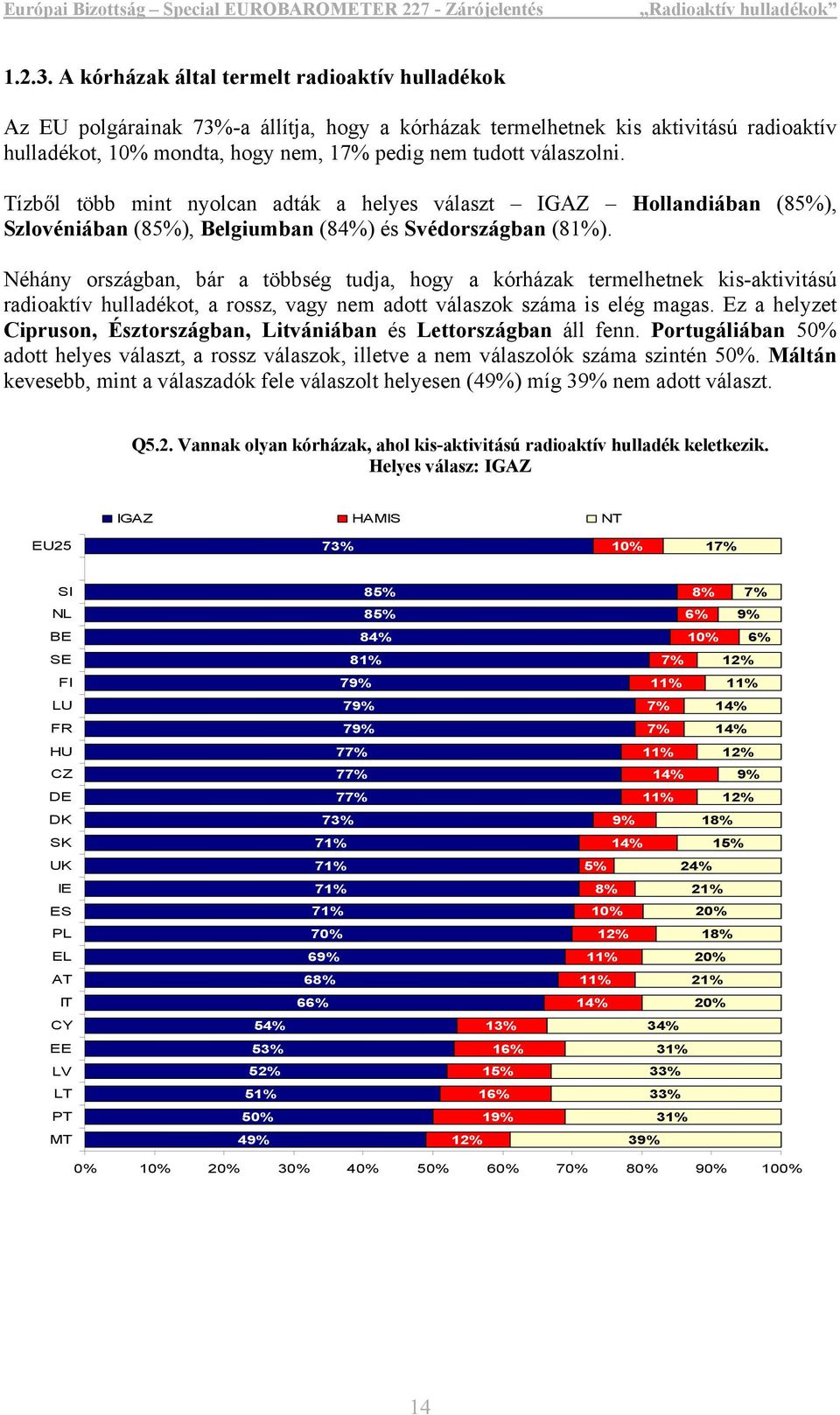 válaszolni. Tízből több mint nyolcan adták a helyes választ IGAZ Hollandiában (85%), Szlovéniában (85%), Belgiumban (84%) és Svédországban (81%).