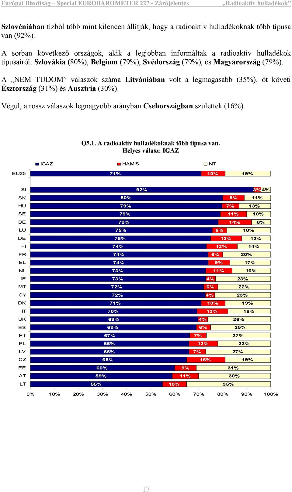 A NEM TUDOM válaszok száma Litvániában volt a legmagasabb (35%), őt követi Észtország (31%) és Ausztria (30%). Végül, a rossz válaszok legnagyobb arányban Csehországban születtek (16%). Q5.1. A radioaktív hulladékoknak több típusa van.