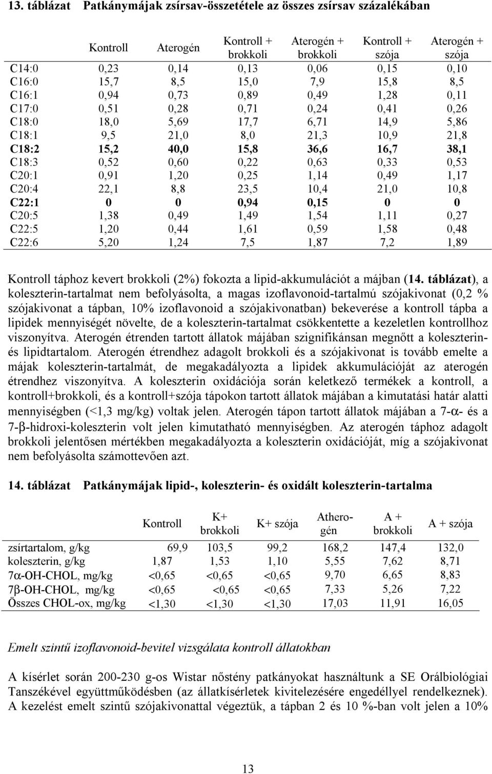 1,4 21, 1,8 C22:1,94,15 C2:5 1,38,49 1,49 1,54 1,11,27 C22:5 1,2,44 1,61,59 1,58,48 C22:6 5,2 1,24 7,5 1,87 7,2 1,89 Kontroll táphoz kevert (2%) fokozta a lipid-akkumulációt a májban (14.