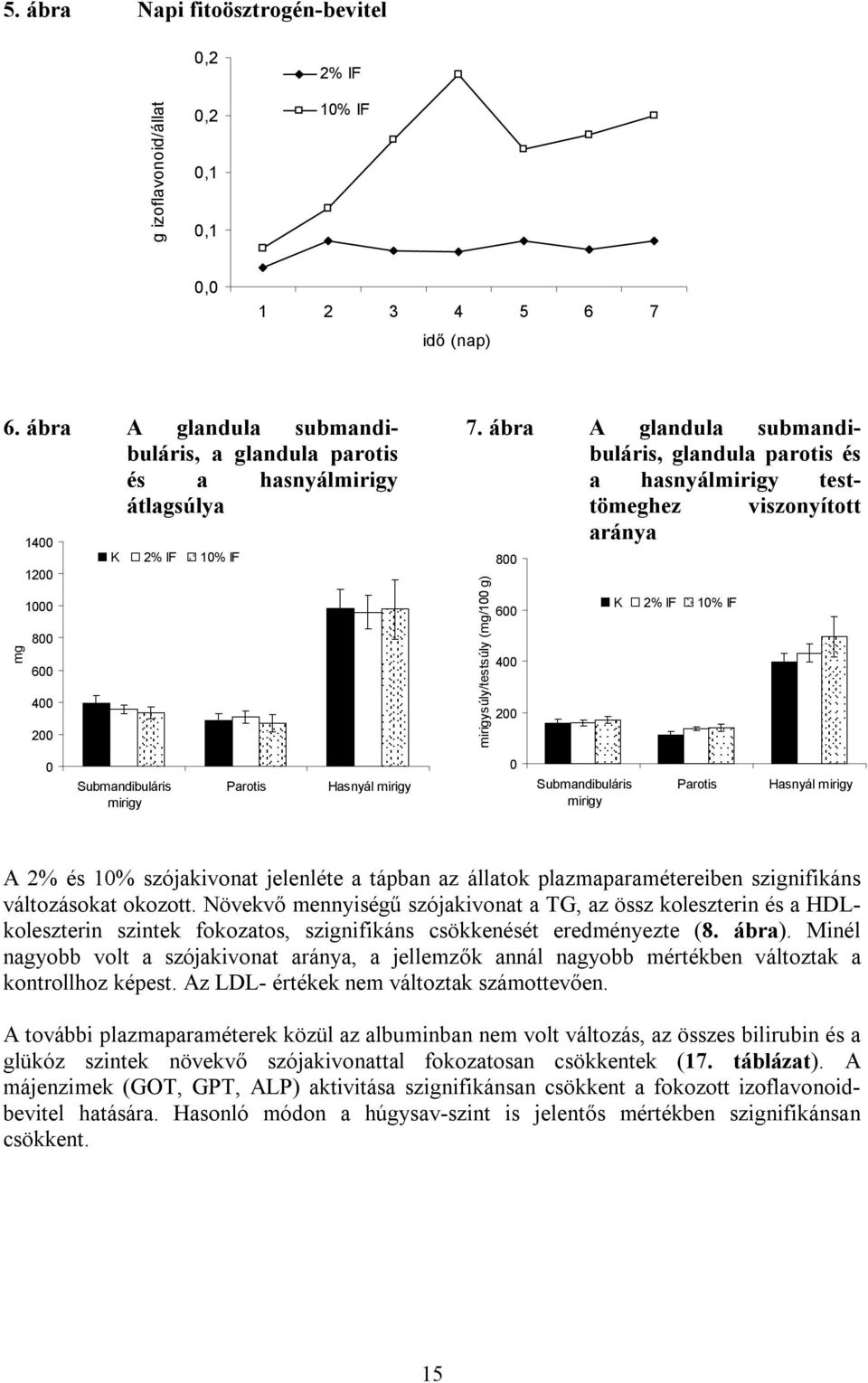 ábra A glandula submandibuláris, glandula parotis és a hasnyálmirigy testtömeghez viszonyított aránya mirigysúly/testsúly (mg/1 g) 8 6 4 2 K 2% IF 1% IF Submandibuláris mirigy Parotis Hasnyál mirigy