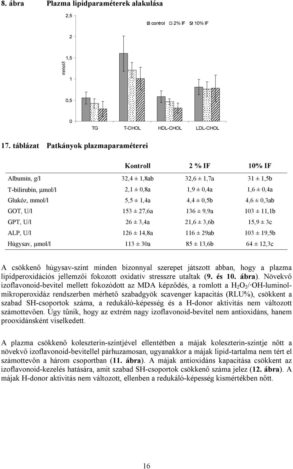 GOT, U/l 153 ± 27,6a 136 ± 9,9a 13 ± 11,1b GPT, U/l 26 ± 3,4a 21,6 ± 3,6b 15,9 ± 3c ALP, U/l 126 ± 14,8a 116 ± 29ab 13 ± 19,5b Húgysav, μmol/l 113 ± 3a 85 ± 13,6b 64 ± 12,3c A csökkenő húgysav-szint