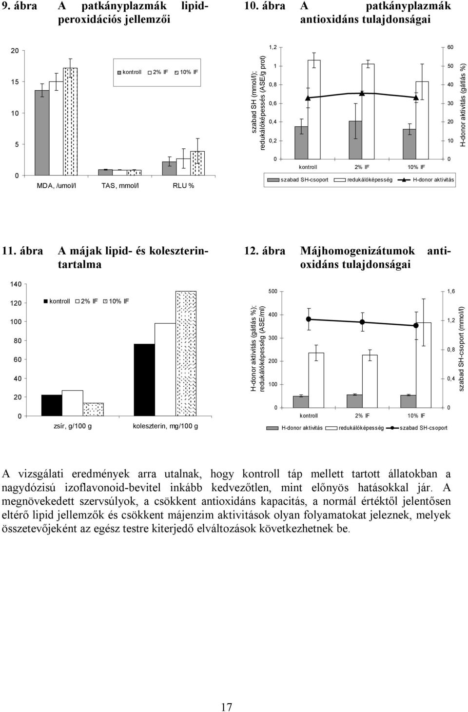 TAS, mmol/l RLU % kontroll 2% IF 1% IF szabad SH-csoport redukálóképesség H-donor aktivitás 11. ábra A májak lipid- és koleszterintartalma 12.