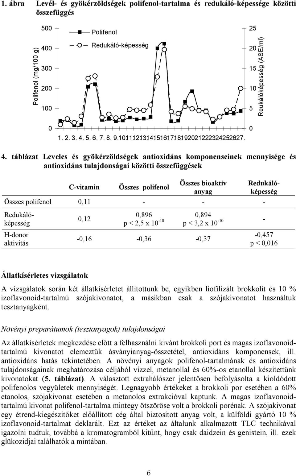 táblázat Leveles és gyökérzöldségek antioxidáns komponenseinek mennyisége és antioxidáns tulajdonságai közötti összefüggések C-vitamin Összes polifenol Összes bioaktív anyag Összes polifenol,11 - - -