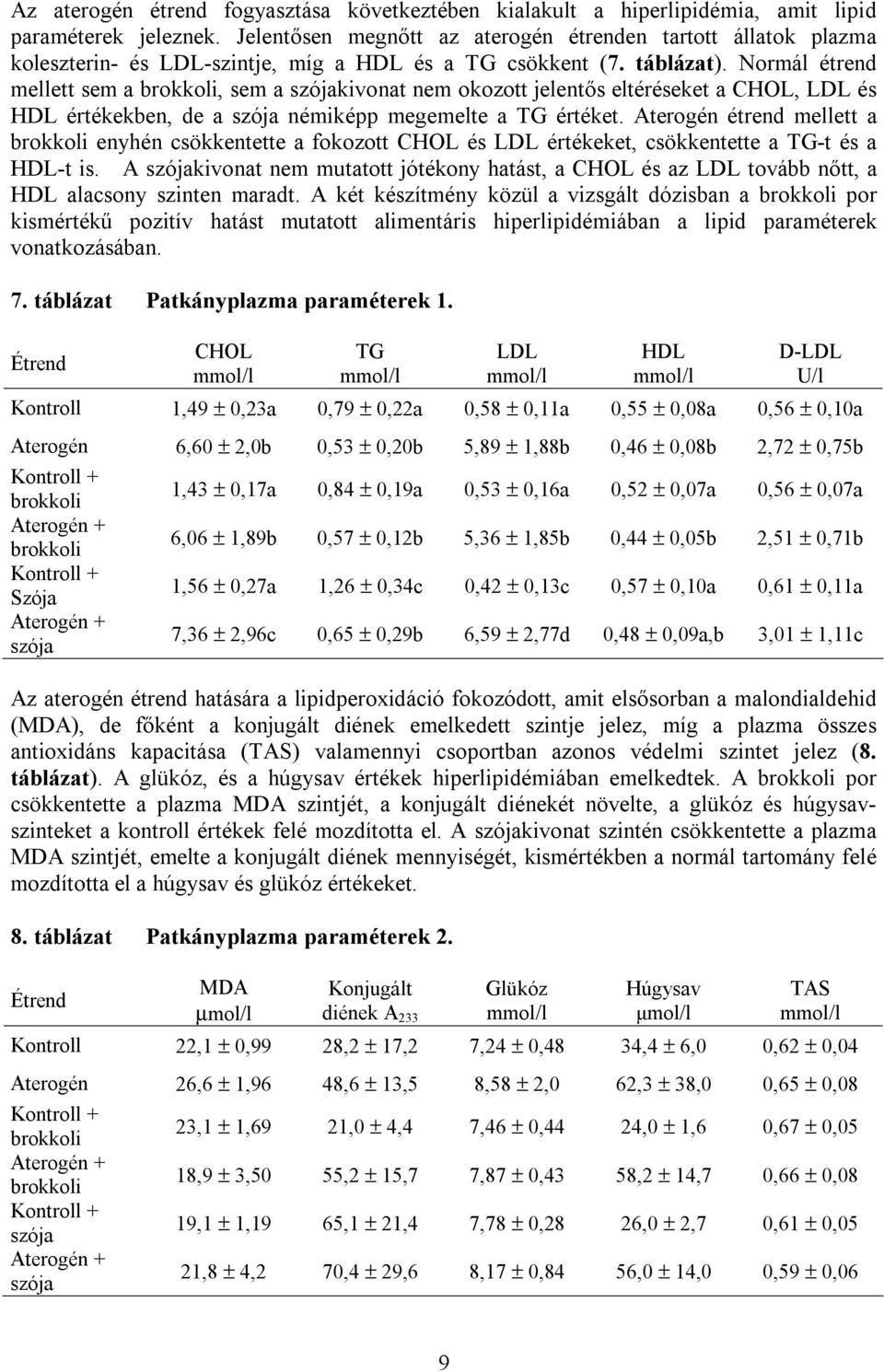 Normál étrend mellett sem a, sem a szójakivonat nem okozott jelentős eltéréseket a CHOL, LDL és HDL értékekben, de a szója némiképp megemelte a TG értéket.