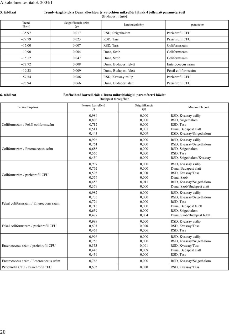 Budapest felett Enterococcus szám +19,23 0,009 Duna, Budapest felett Fekál coliformszám 57,54 0,086 RSD, Kvassay zsilip Pszichrofil CFU 23,94 0,066 Duna, Budapest alatt Pszichrofil CFU paraméter 6.