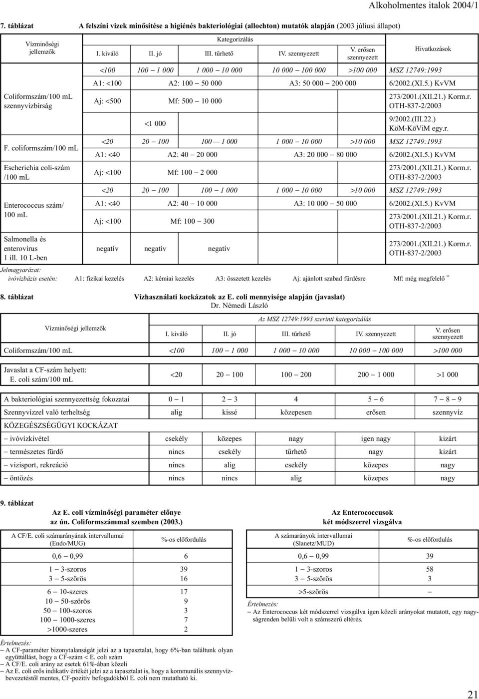 (XII.21.) Korm.r. Aj: <500 Mf: 500 10 000 szennyvízbírság OTH-837-2/2003 9/2002.(III.22.) <1 000 KöM-KöViM egy.r. <20 20 100 100 1 000 1 000 10 000 >10 000 MSZ 12749:1993 F.