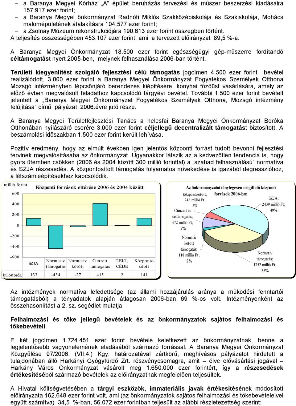 613 ezer forint összegben történt. A összességében 453.17 ezer forint, ami a tervezett 89,5 %-a. A Baranya Megyei Önkormányzat 18.