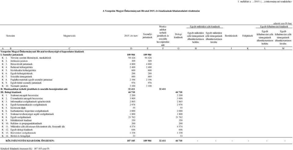 felhalmozási célú támogatások államháztartáson belülre A B C D E F G H I J K L M Veszprém Megyei Önkormányzati Hivatal tevékenységével kapcsolatos kiadások I. Személyi juttatások 109 984 109 984 K 1.