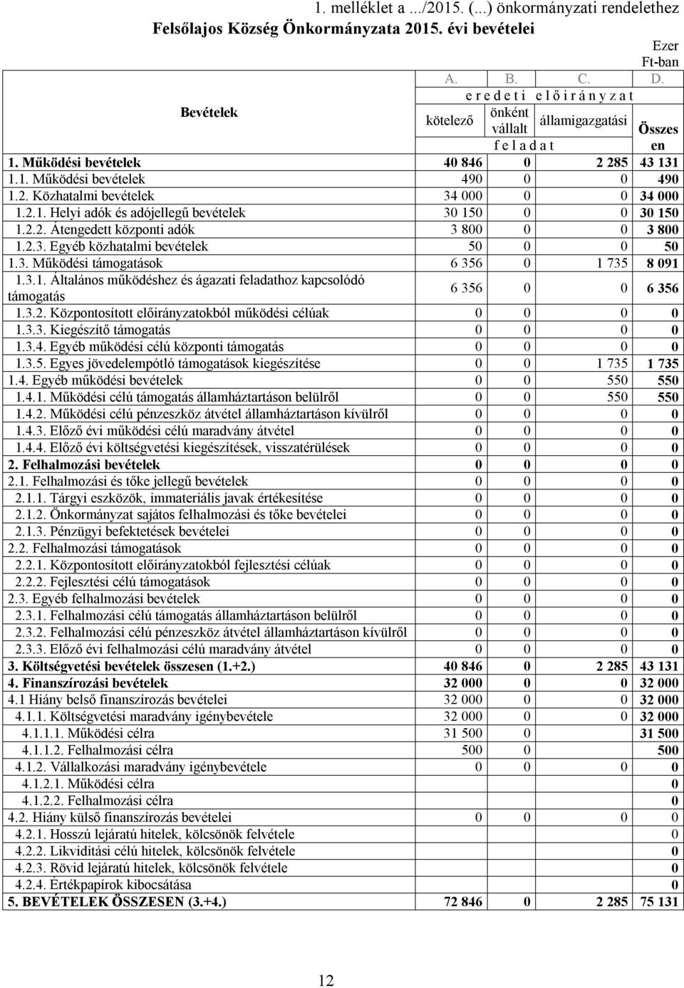 2.1. Helyi adók és adójellegű bevételek 30 150 0 0 30 150 1.2.2. Átengedett központi adók 3 800 0 0 3 800 1.2.3. Egyéb közhatalmi bevételek 50 0 0 50 1.3. Működési támogatások 6 356 0 1 735 8 091 1.3.1. Általános működéshez és ágazati feladathoz kapcsolódó támogatás 6 356 0 0 6 356 1.