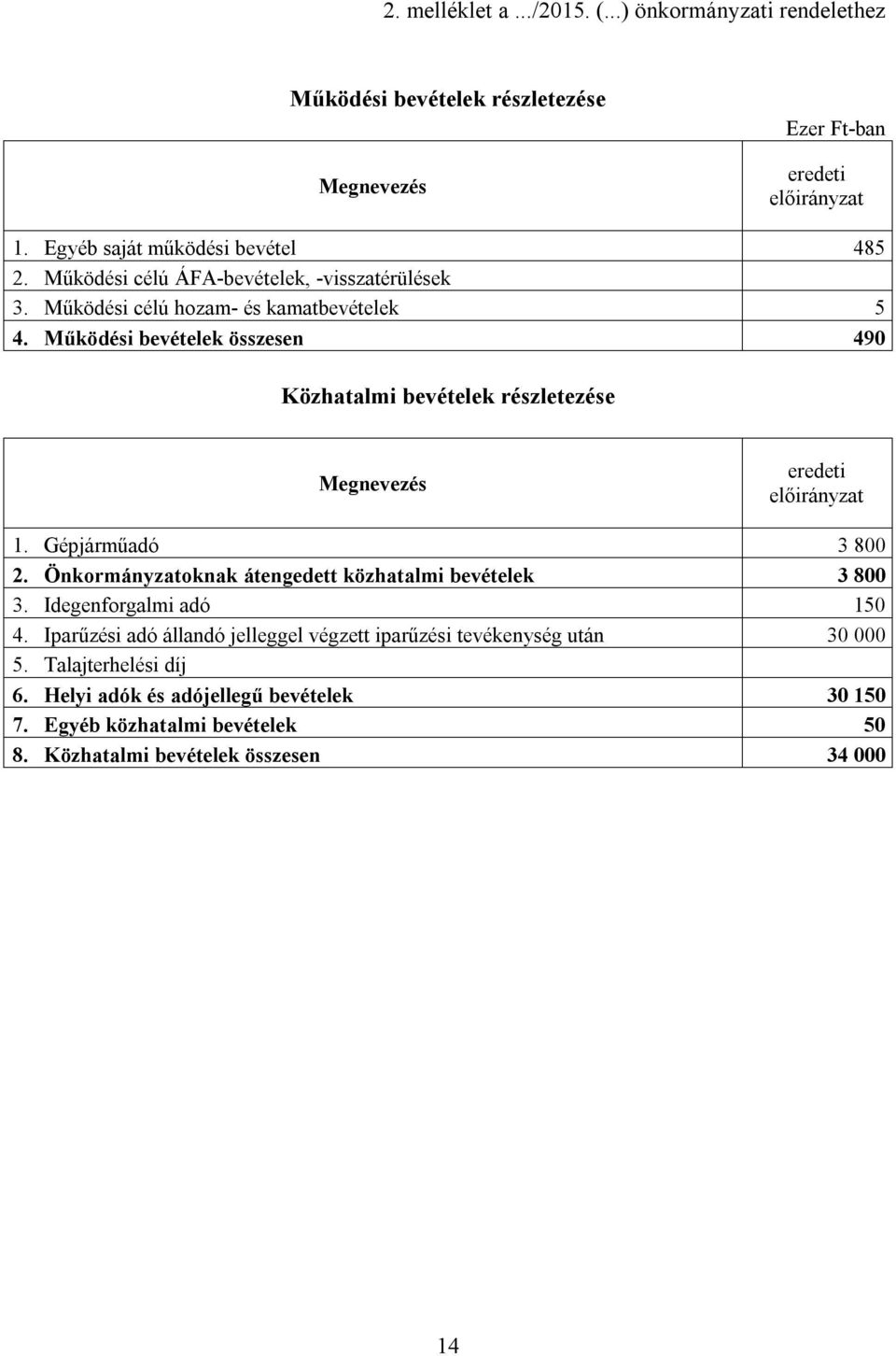 Működési bevételek összesen 490 Közhatalmi bevételek részletezése Megnevezés eredeti előirányzat 1. Gépjárműadó 3 800 2.