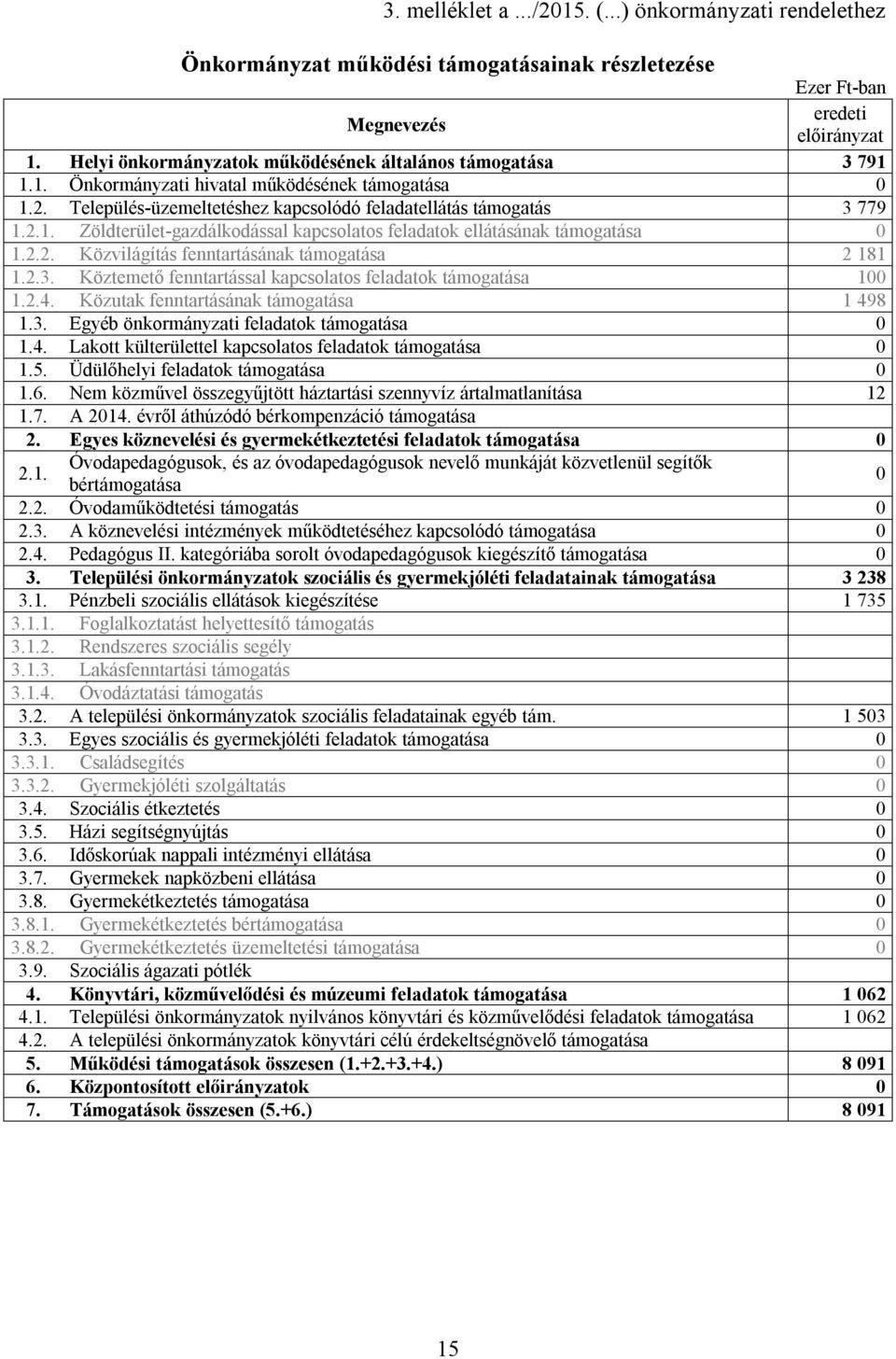 2.2. Közvilágítás fenntartásának támogatása 2 181 1.2.3. Köztemető fenntartással kapcsolatos feladatok támogatása 100 1.2.4. Közutak fenntartásának támogatása 1 498 1.3. Egyéb önkormányzati feladatok támogatása 0 1.