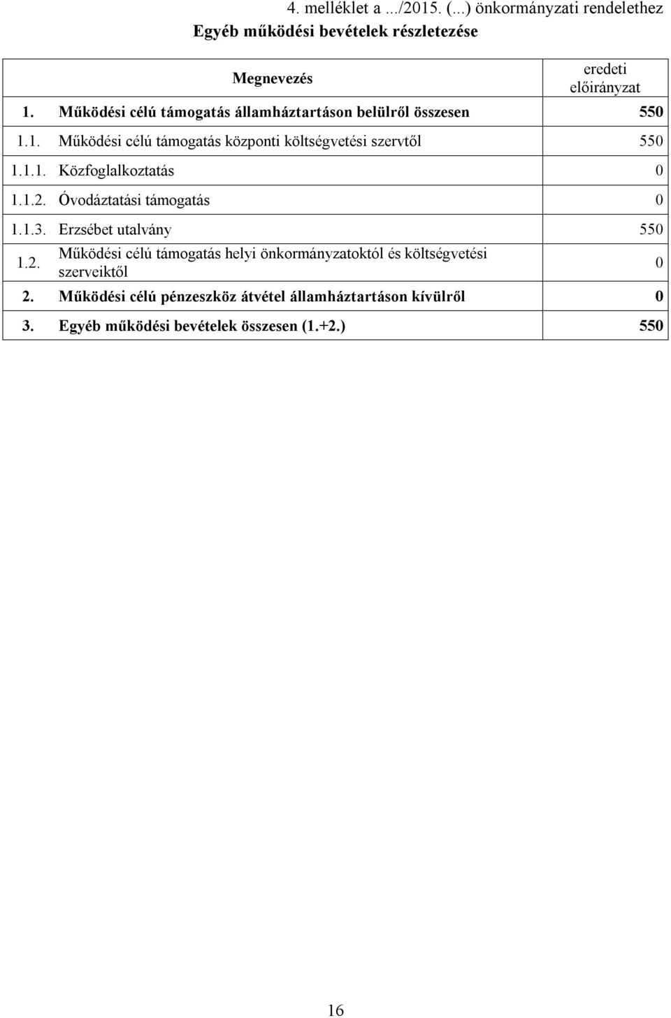 1.2. Óvodáztatási támogatás 0 1.1.3. Erzsébet utalvány 550 1.2. Működési célú támogatás helyi önkormányzatoktól és költségvetési szerveiktől 2.