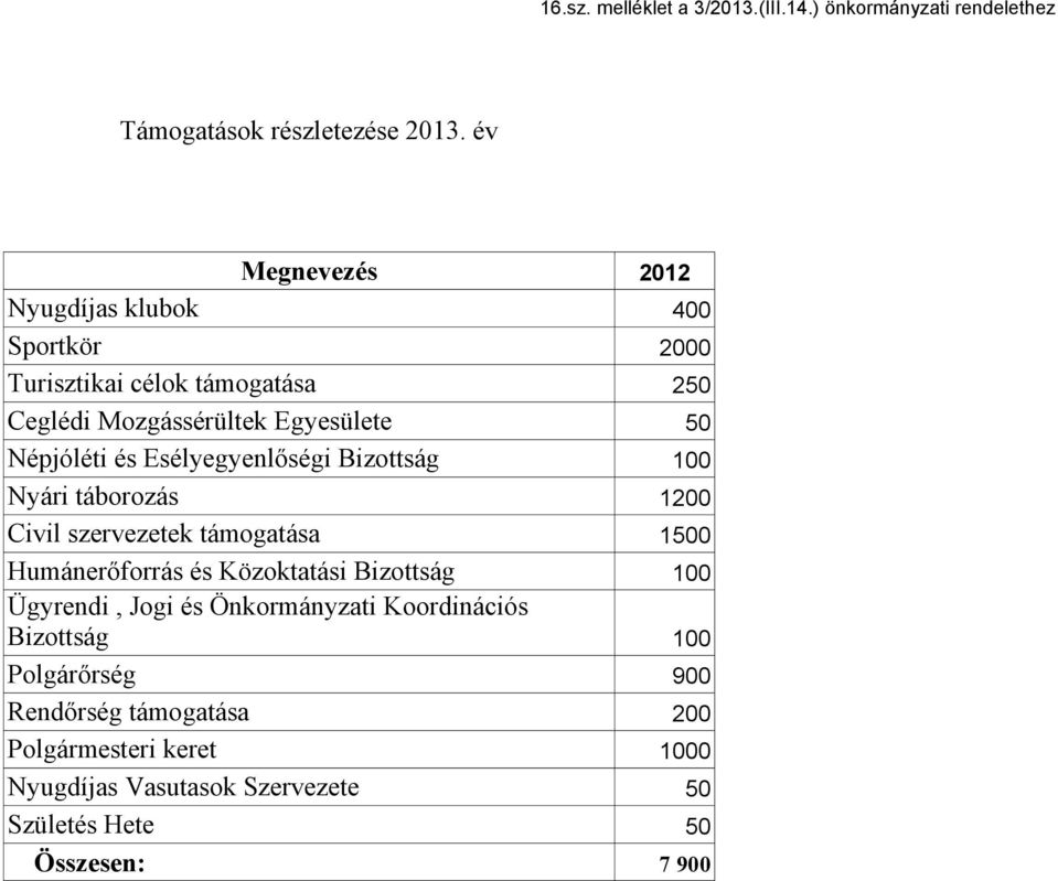 Esélyegyenlőségi Bizottság 1 Nyári táborozás 12 Civil szervezetek támogatása 15 Humánerőforrás és Közoktatási Bizottság 1