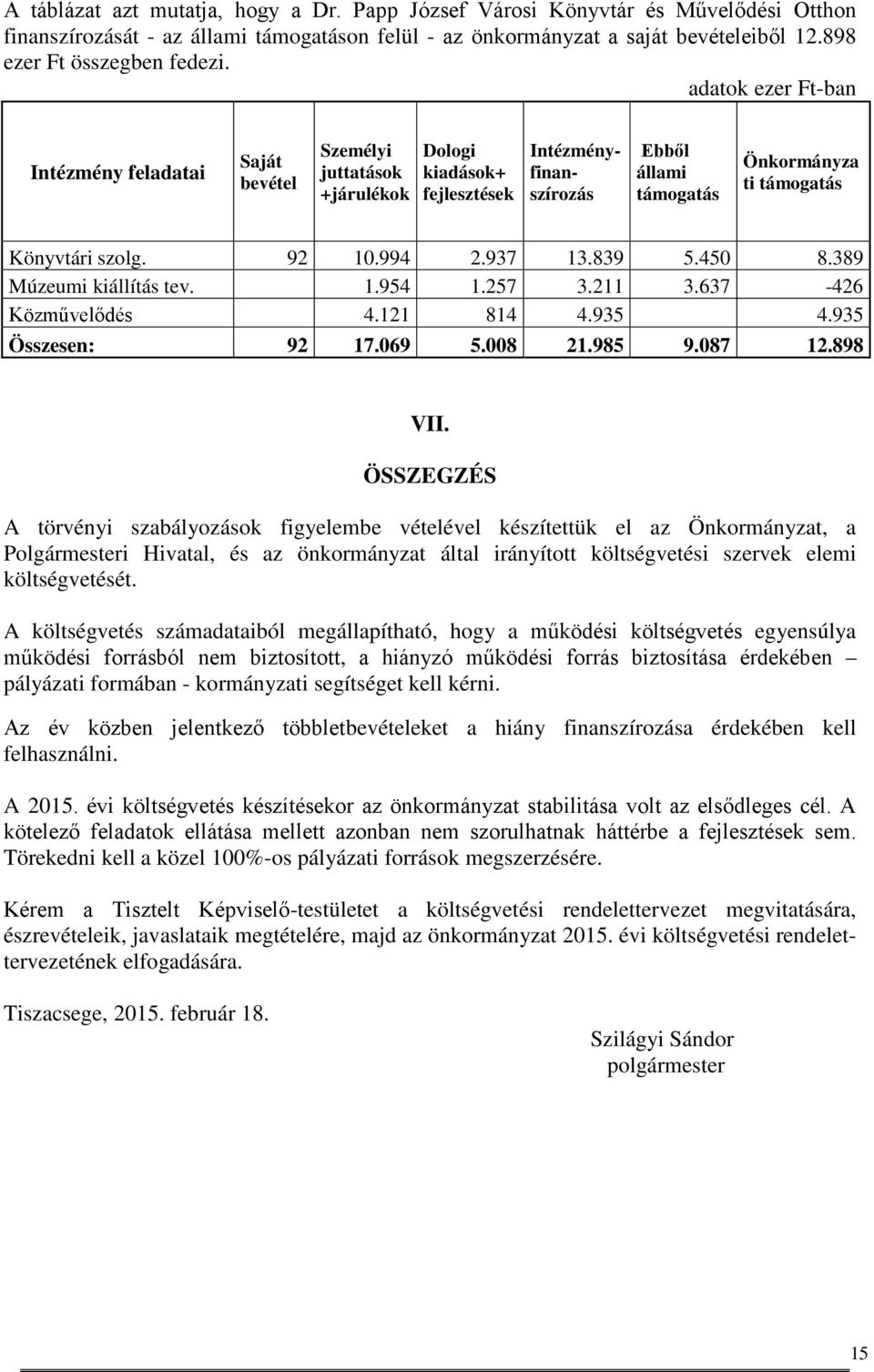 adatok ezer Ft-ban Intézmény feladatai Saját bevétel Személyi juttatások +járulékok Dologi kiadások+ fejlesztések Intézményfinanszírozás Ebből állami támogatás Önkormányza ti támogatás Könyvtári