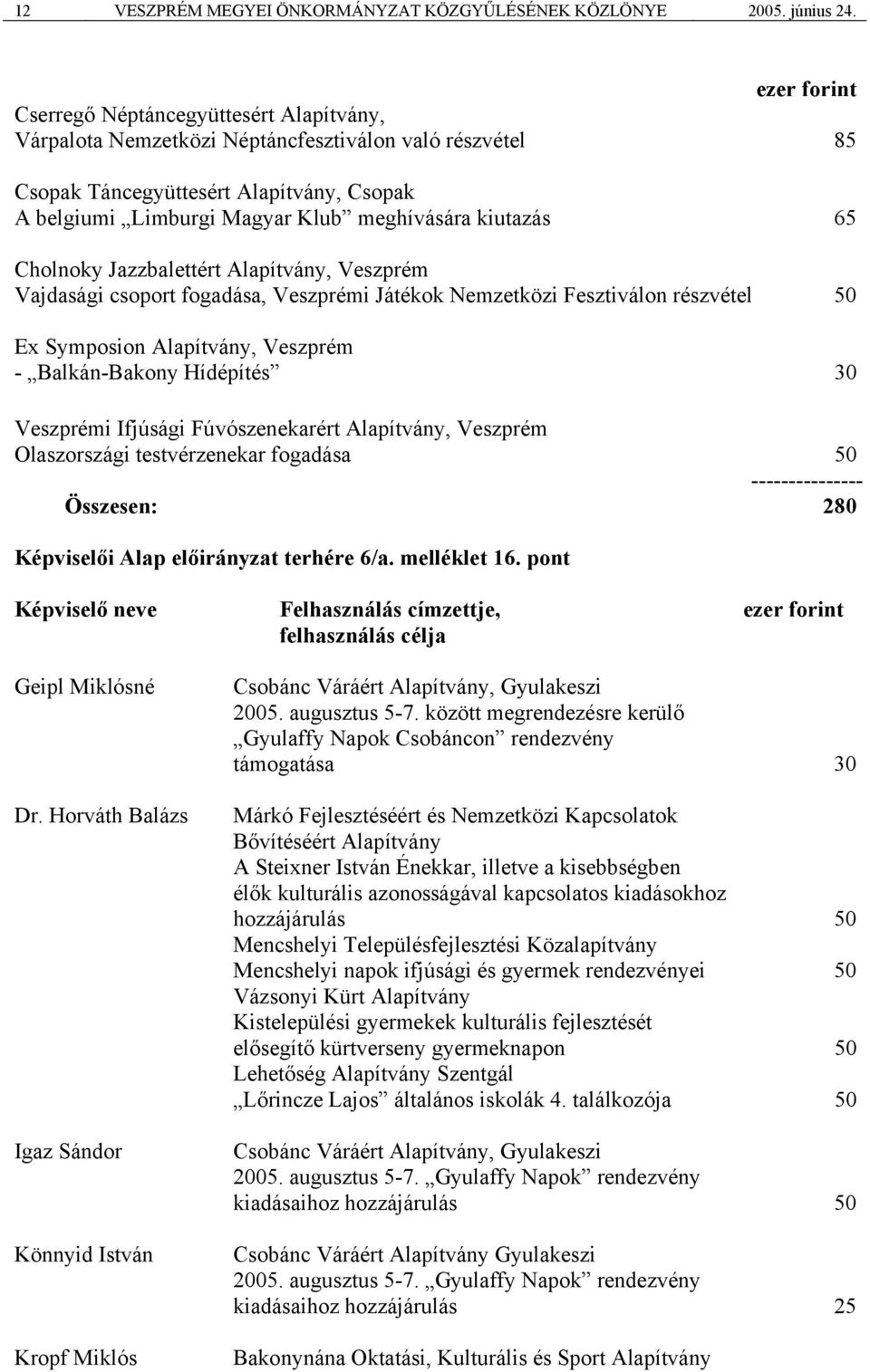 kiutazás 65 Cholnoky Jazzbalettért Alapítvány, Veszprém Vajdasági csoport fogadása, Veszprémi Játékok Nemzetközi Fesztiválon részvétel 50 Ex Symposion Alapítvány, Veszprém - Balkán-Bakony Hídépítés