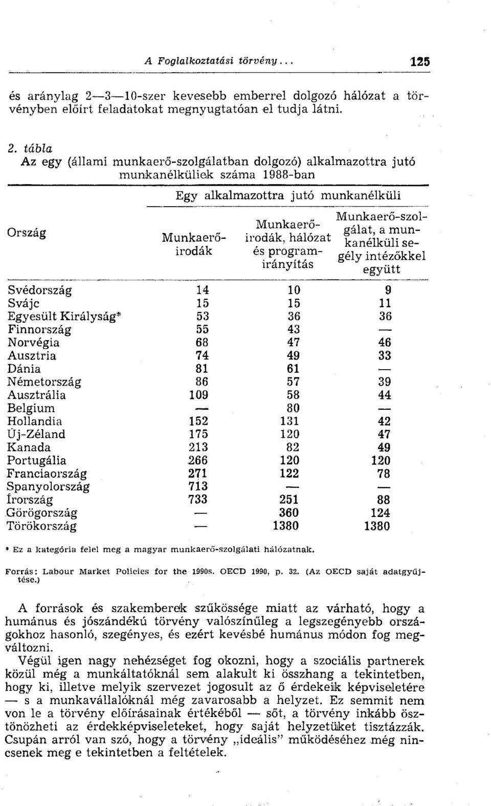 tábla Az egy (állami munkaerő-szolgálatban dolgozó) alkalmazottra jutó munkanélküliek száma 1988-ban Ország Egy alkalmazottra jutó munkanélküli Munkaerő-szolgálat, a munkanélküli se gély intézőkkel