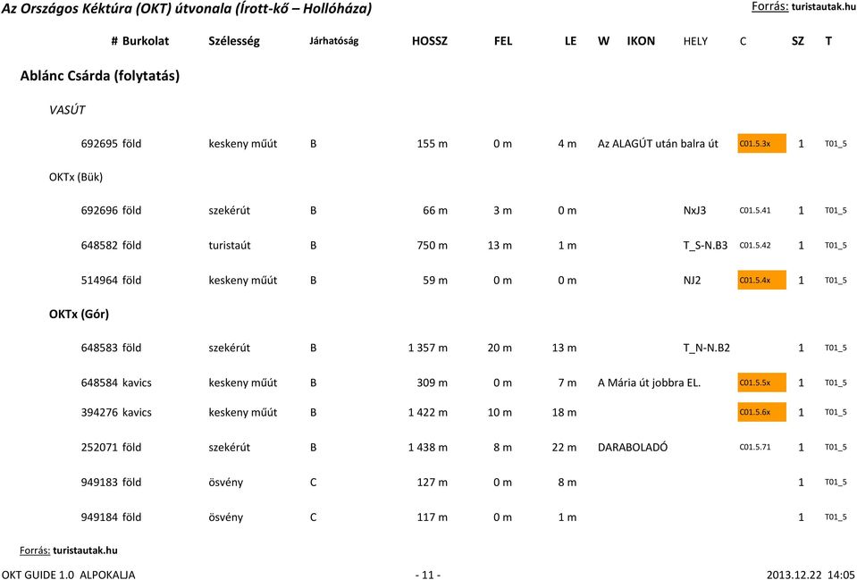 B2 1 T01_5 648584 kavics keskeny műút B 309 m 0 m 7 m A Mária út jobbra EL. C01.5.5x 1 T01_5 394276 kavics keskeny műút B 1 422 m 10 m 18 m C01.5.6x 1 T01_5 252071 föld szekérút B 1 438 m 8 m 22 m DARABOLADÓ C01.
