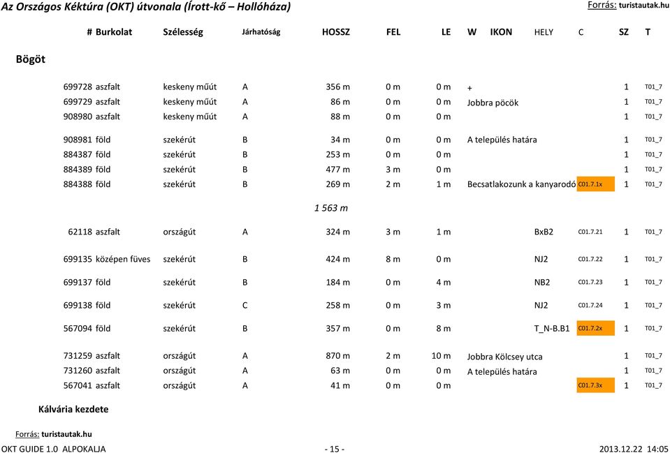 7.21 1 T01_7 699135 középen füves szekérút B 424 m 8 m 0 m NJ2 C01.7.22 1 T01_7 699137 föld szekérút B 184 m 0 m 4 m NB2 C01.7.23 1 T01_7 699138 föld szekérút C 258 m 0 m 3 m NJ2 C01.7.24 1 T01_7 567094 föld szekérút B 357 m 0 m 8 m T_N-B.